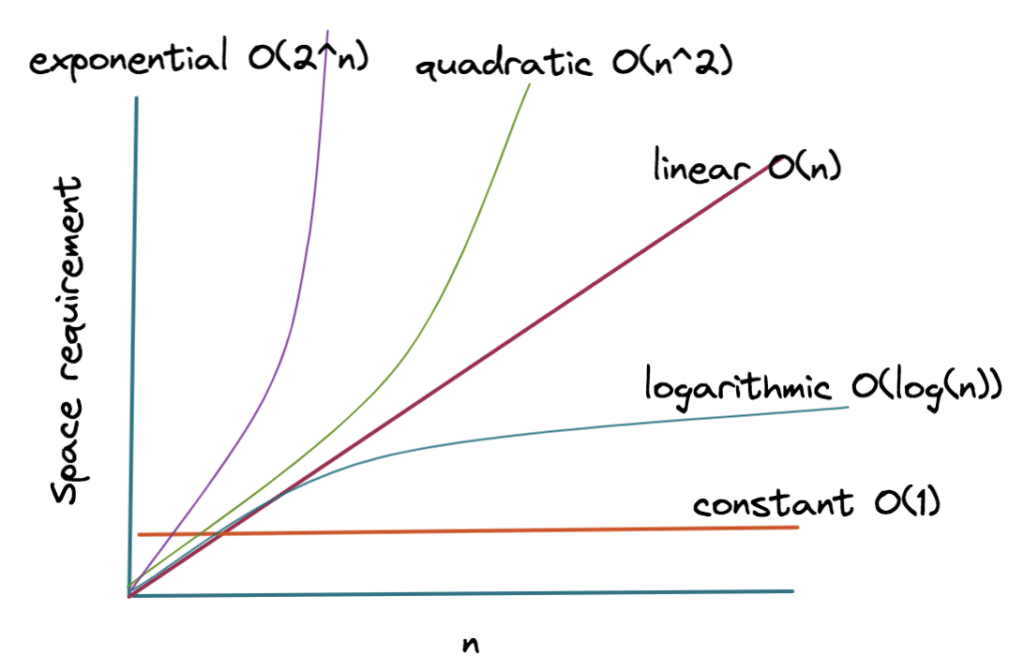 space complexity in dsa