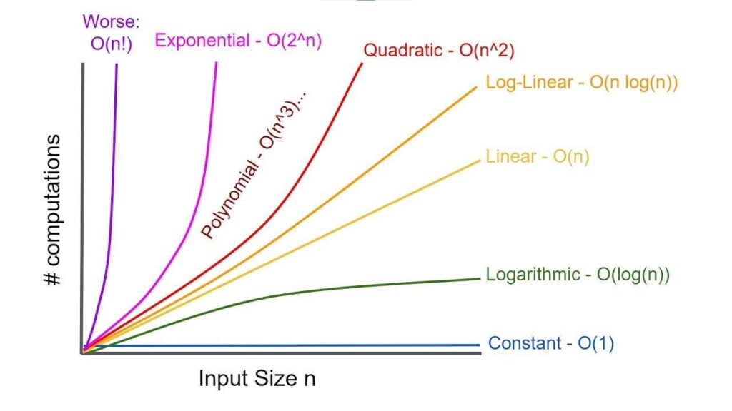 time complexity in dsa